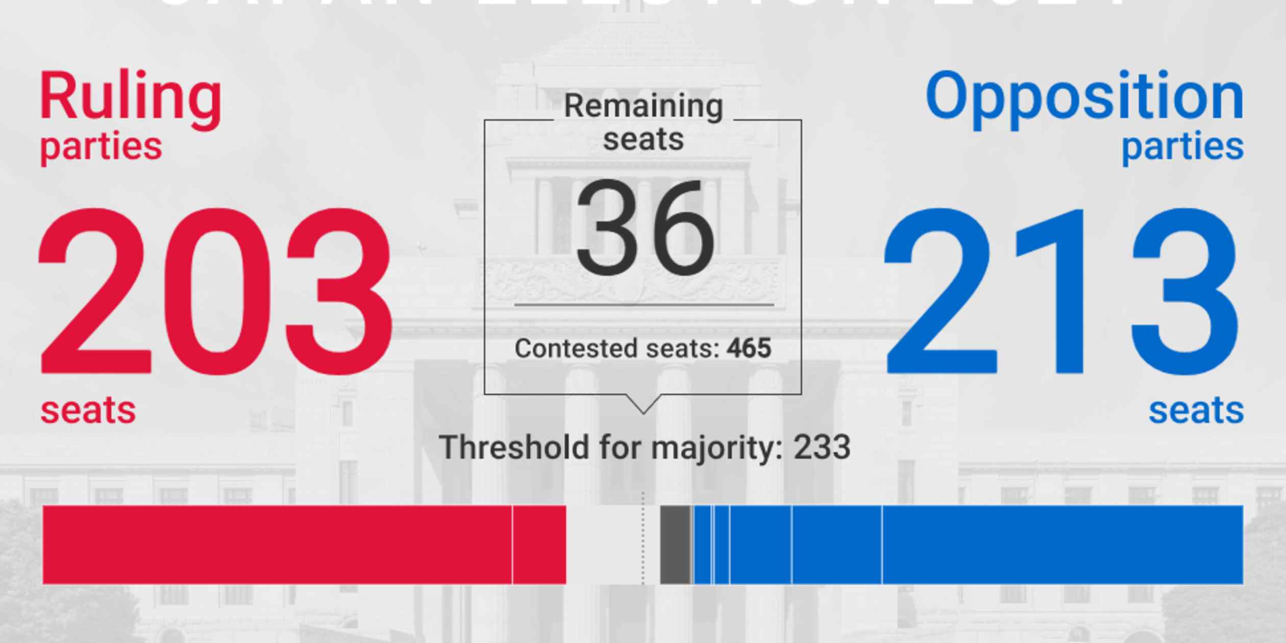 Japan election latest: Ishiba says results 'very severe' for LDP